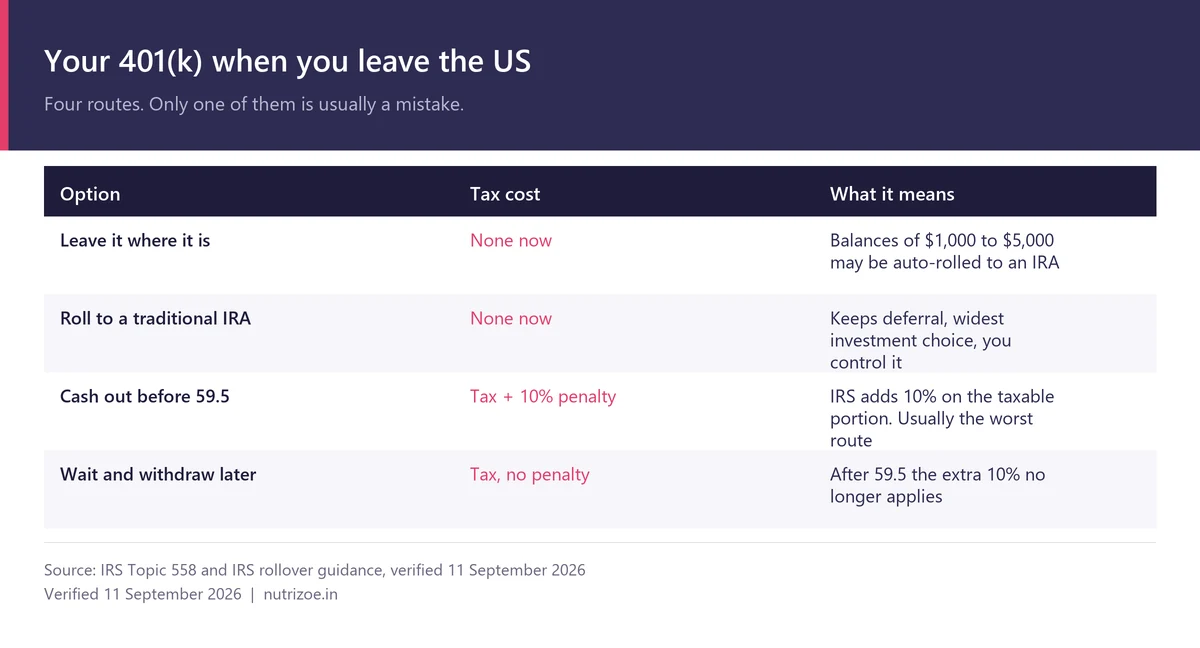 Four 401k options when leaving the US: leave it, roll to an IRA, cash out with a 10 percent penalty, or wait until 59.5