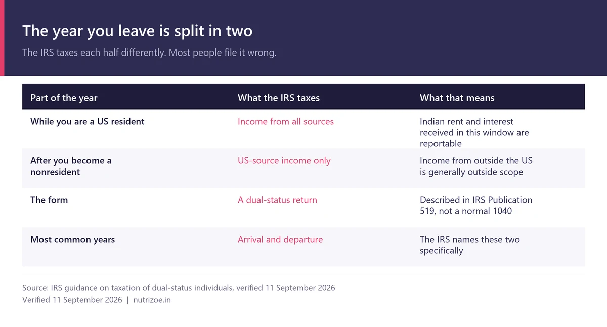 In a dual-status year the IRS taxes worldwide income while you are a resident and US-source income only after you are not