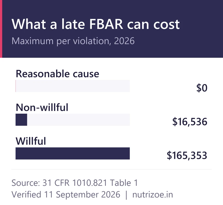 What a late FBAR can cost: reasonable cause $0, non-willful $16,536, willful $165,353