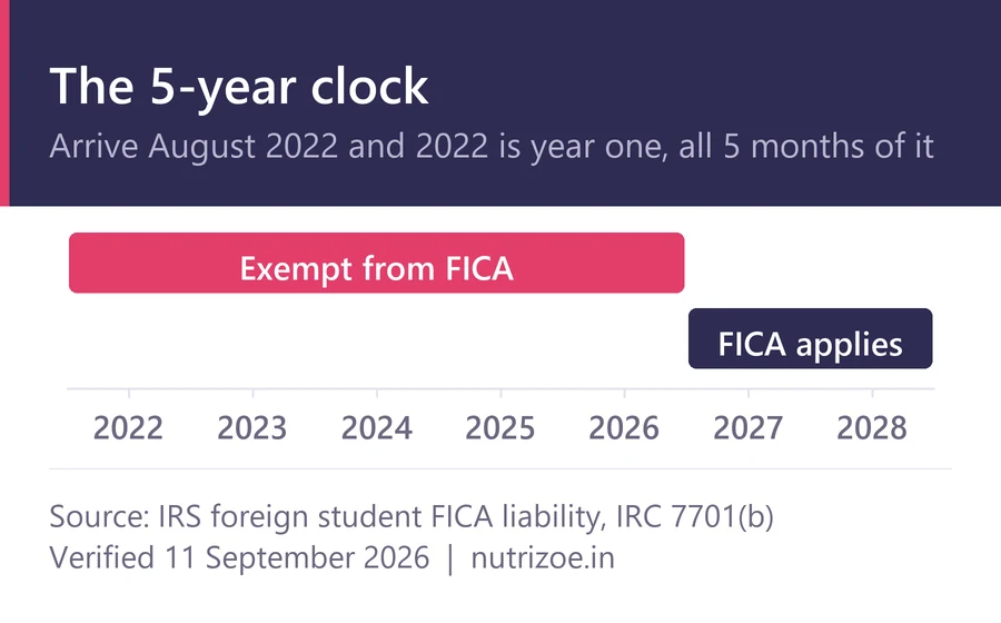 The five-year clock that decides whether a FICA tax refund is owed, year by year