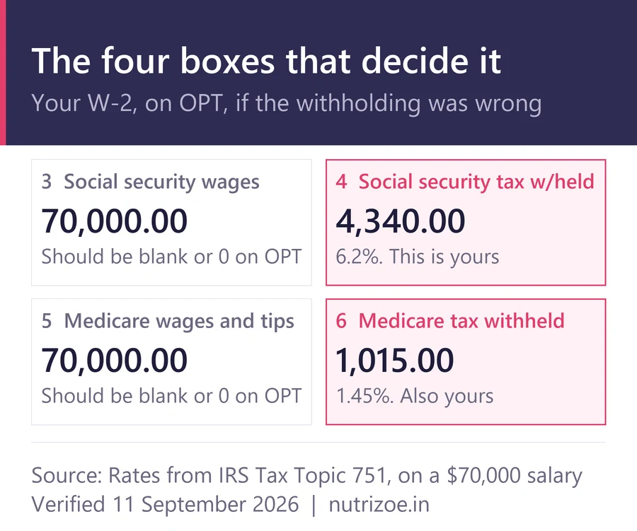 W-2 boxes 4 and 6 showing the FICA tax refund you are owed while on OPT