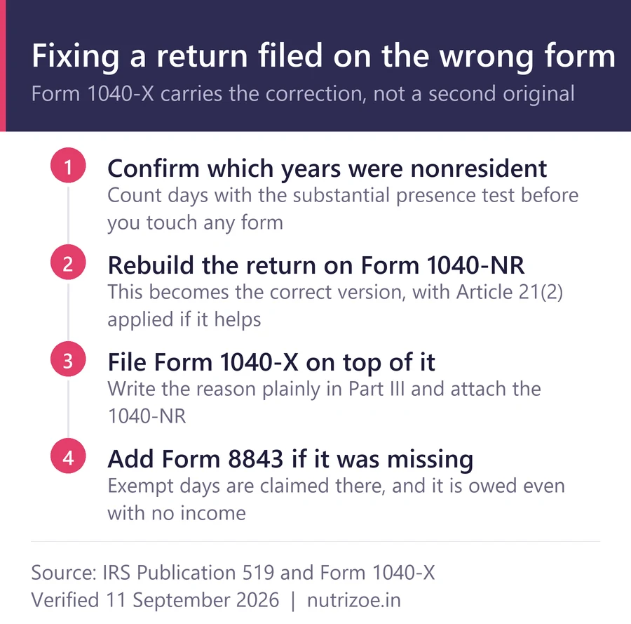 Four steps to fix a 1040 filed when a 1040NR was owed, using Form 1040-X