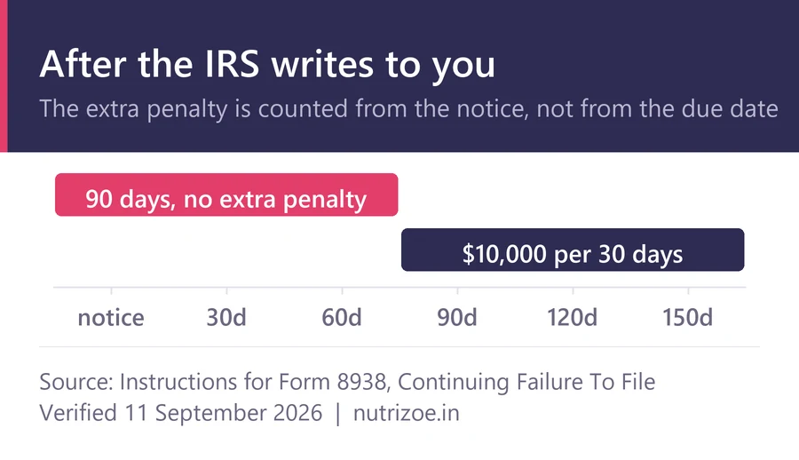 Forgot Form 8938? The Penalty and the Way Out 3 The Form 8938 90-day clock: no extra penalty for 90 days after the IRS notice, then $10,000 per 30 days