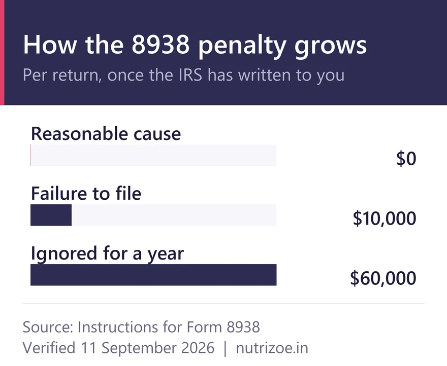 Forgot Form 8938? The Penalty and the Way Out 2 Form 8938 penalty escalation: $0 with reasonable cause, $10,000 for failure to file, $60,000 if ignored