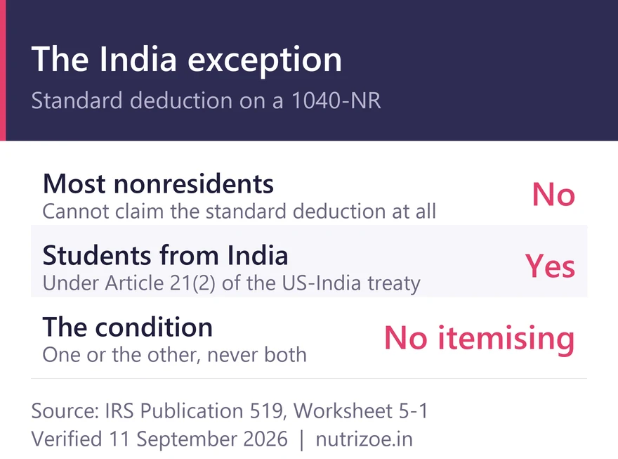 Does a 1040NR have a standard deduction? Not for most nonresidents, but yes for students from India under Article 21(2)