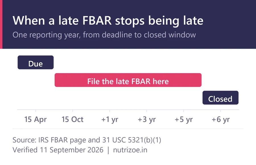 When a late FBAR stops being late: due 15 April, extended 15 October, window closes after six years
