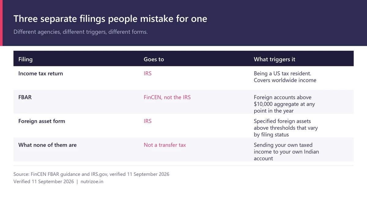 Three separate US filings: income tax to the IRS, FBAR to FinCEN above $10,000 aggregate, and a foreign asset form