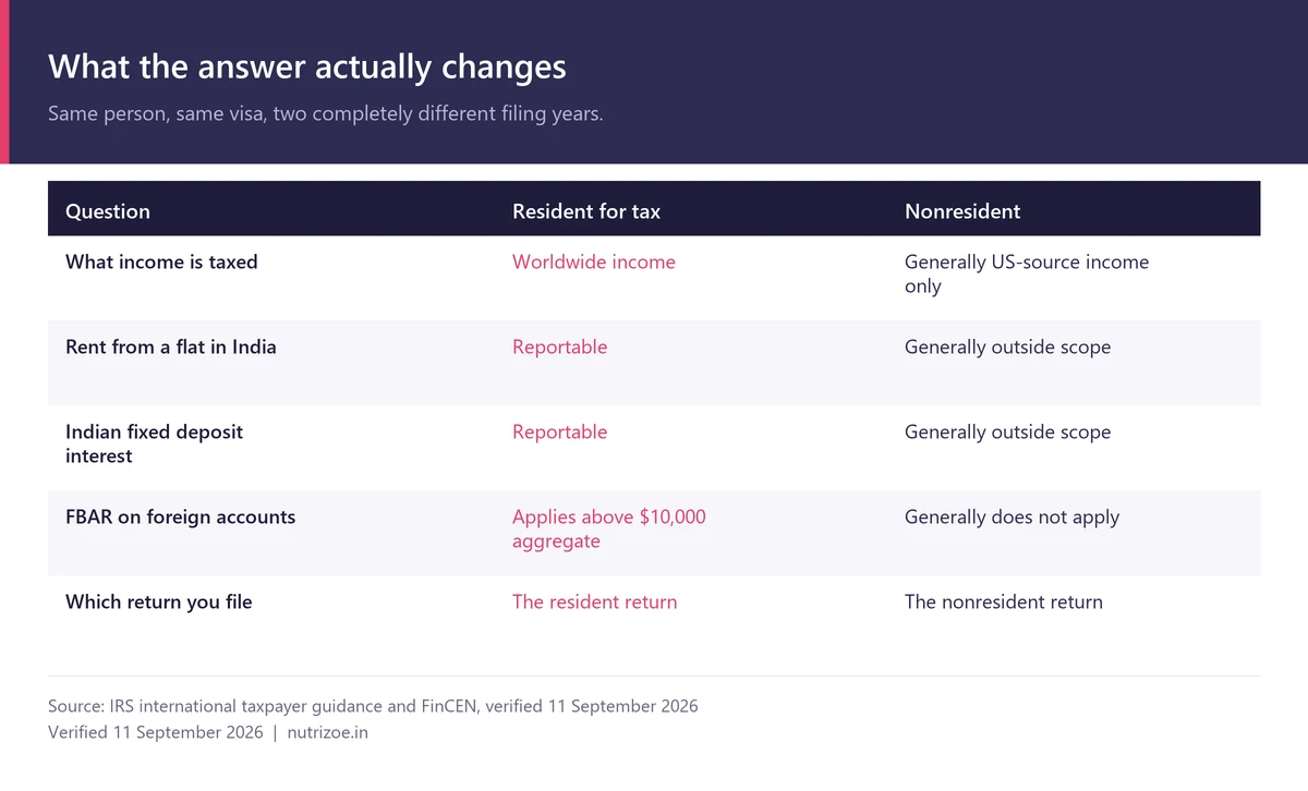 Substantial Presence Test Calculator 2 Resident for tax: worldwide income and FBAR above $10,000. Nonresident: generally US-source income only