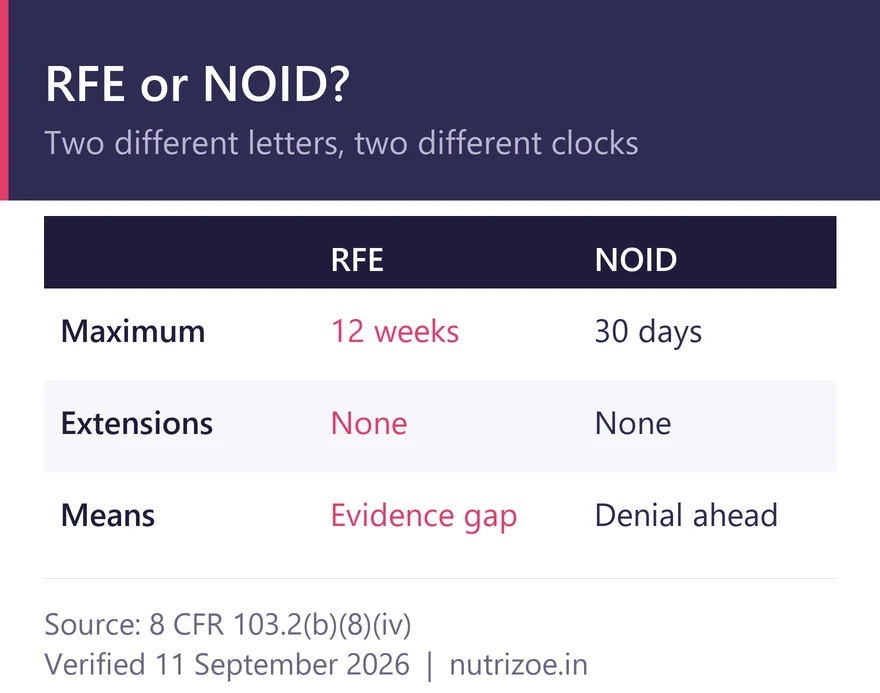 H4 EAD RFE and NOID deadlines: twelve weeks for evidence, thirty days for an intent to deny