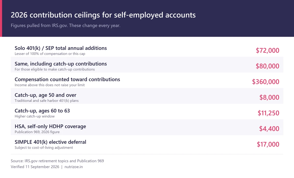 2026 IRS limits: Solo 401(k) and SEP cap at $72,000, counted compensation at $360,000, HSA self-only $4,400