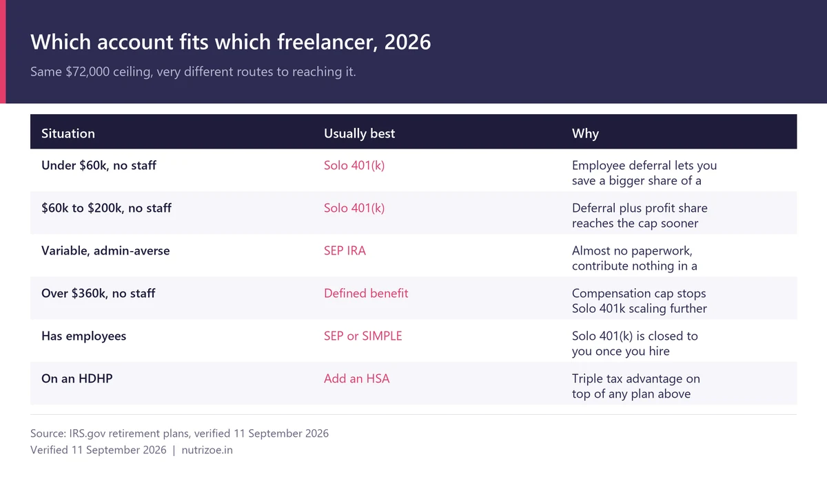 Solo 401(k) suits freelancers without staff, SEP IRA suits variable income, defined benefit suits earners above $360,000