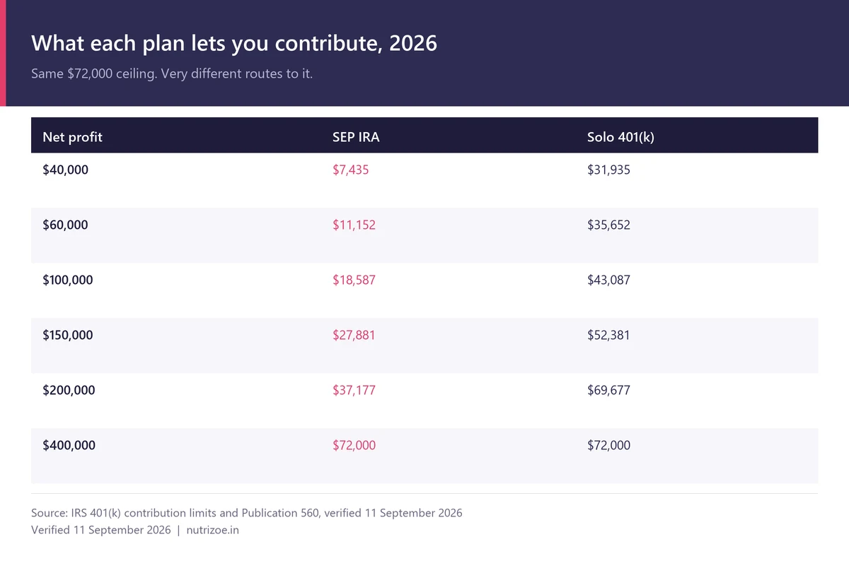 SEP IRA versus Solo 401(k) contributions at six income levels, from $40,000 to $400,000 in 2026