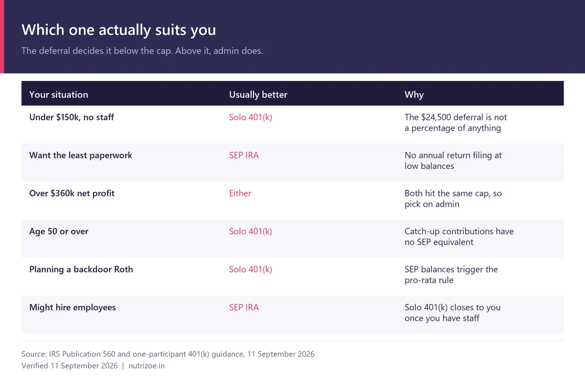 Solo 401(k) suits most solo earners under $150,000; SEP IRA suits least paperwork or future hiring