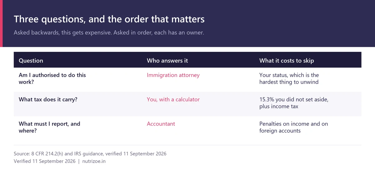 Three questions in order: authorisation answered by an attorney, tax cost by you, reporting by an accountant
