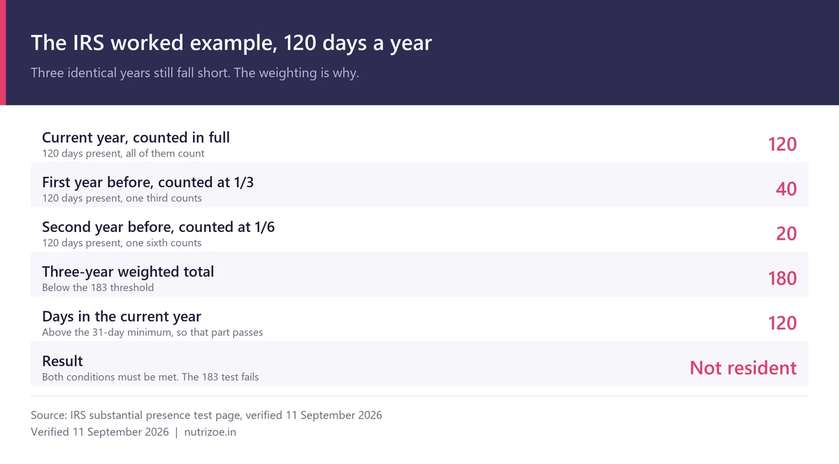 Substantial Presence Test Calculator 1 IRS example: 120 days each year gives 120 plus 40 plus 20, a weighted total of 180, below the 183 threshold